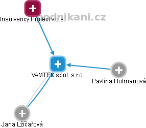 VAMTEX spol. s r.o. - obrázek vizuálního zobrazení vztahů obchodního rejstříku