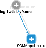 SOMA spol. s r. o. - obrázek vizuálního zobrazení vztahů obchodního rejstříku