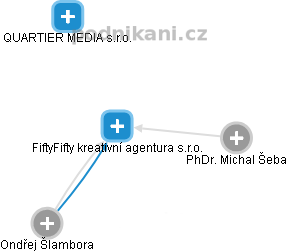 FiftyFifty kreativní agentura s.r.o. - obrázek vizuálního zobrazení vztahů obchodního rejstříku