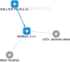 Multison, s.r.o. - obrázek vizuálního zobrazení vztahů obchodního rejstříku