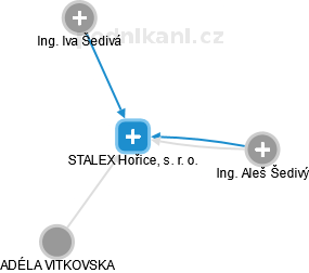 STALEX Hořice, s. r. o. - obrázek vizuálního zobrazení vztahů obchodního rejstříku