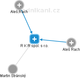 R K R spol. s r.o. - obrázek vizuálního zobrazení vztahů obchodního rejstříku