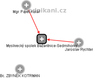 Myslivecký spolek Bažantnice-Sedmihorky - obrázek vizuálního zobrazení vztahů obchodního rejstříku