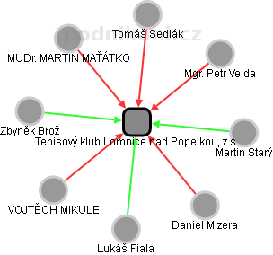 Tenisový klub Lomnice nad Popelkou, z.s. - obrázek vizuálního zobrazení vztahů obchodního rejstříku