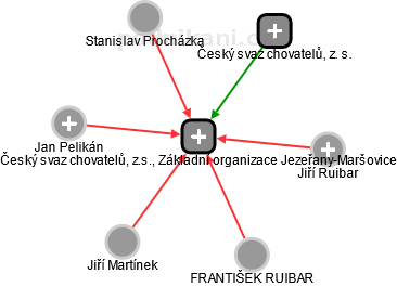 Český svaz chovatelů, z.s., Základní organizace Jezeřany-Maršovice - obrázek vizuálního zobrazení vztahů obchodního rejstříku