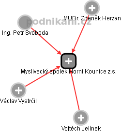 Myslivecký spolek Horní Kounice z.s. - obrázek vizuálního zobrazení vztahů obchodního rejstříku