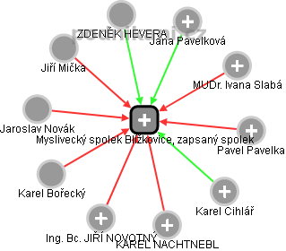 Myslivecký spolek Blížkovice, zapsaný spolek - obrázek vizuálního zobrazení vztahů obchodního rejstříku