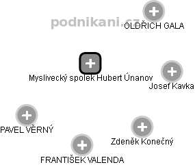 Myslivecký spolek Hubert Únanov - obrázek vizuálního zobrazení vztahů obchodního rejstříku