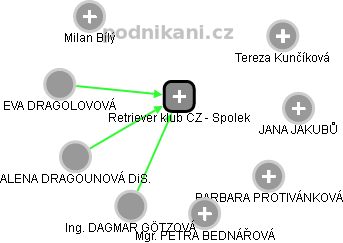 Retriever klub CZ - Spolek - obrázek vizuálního zobrazení vztahů obchodního rejstříku