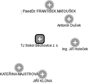 TJ Sokol Běchovice z. s. - obrázek vizuálního zobrazení vztahů obchodního rejstříku