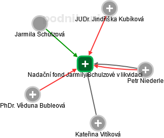 Nadační fond Jarmily Schulzové v likvidaci - obrázek vizuálního zobrazení vztahů obchodního rejstříku