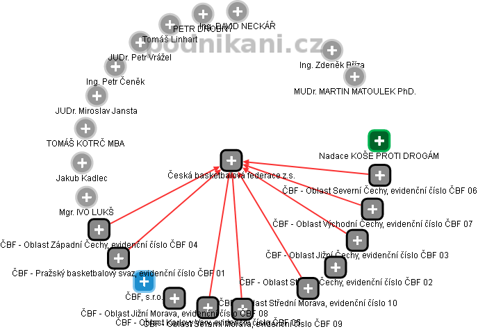 Česká basketbalová federace z.s. - obrázek vizuálního zobrazení vztahů obchodního rejstříku