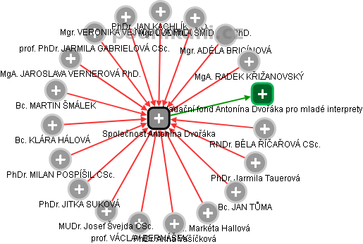 Společnost Antonína Dvořáka - obrázek vizuálního zobrazení vztahů obchodního rejstříku