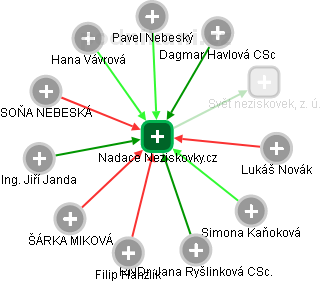 Nadace Neziskovky.cz - obrázek vizuálního zobrazení vztahů obchodního rejstříku