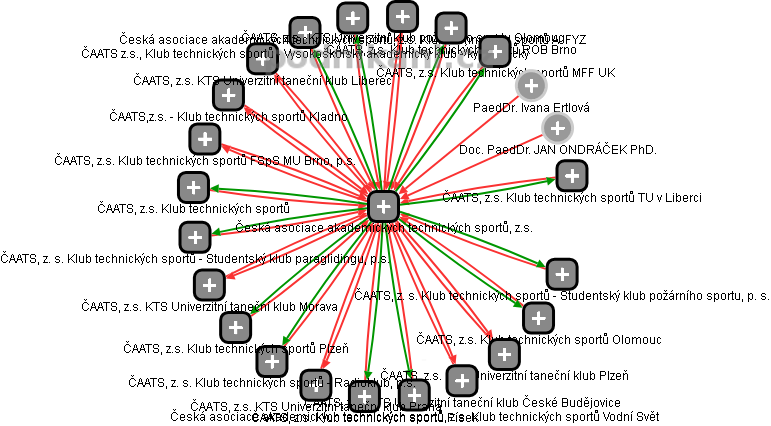 Česká asociace akademických technických sportů, z.s. - obrázek vizuálního zobrazení vztahů obchodního rejstříku