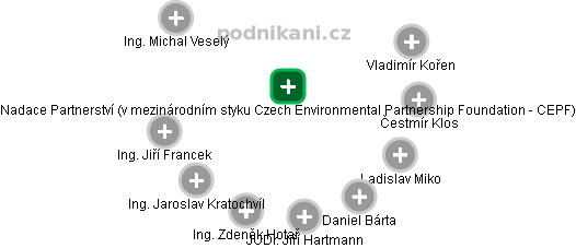 Nadace Partnerství (v mezinárodním styku Czech Environmental Partnership Foundation - CEPF) - obrázek vizuálního zobrazení vztahů obchodního rejstříku