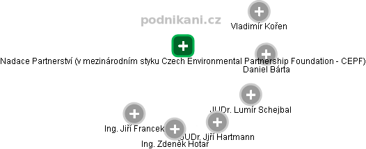 Nadace Partnerství (v mezinárodním styku Czech Environmental Partnership Foundation - CEPF) - obrázek vizuálního zobrazení vztahů obchodního rejstříku