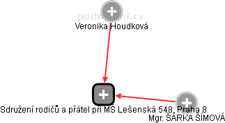 Sdružení rodičů a přátel při MŠ Lešenská 548, Praha 8 - obrázek vizuálního zobrazení vztahů obchodního rejstříku