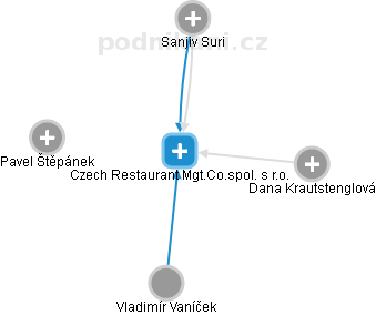 Czech Restaurant Mgt.Co.spol. s r.o. - obrázek vizuálního zobrazení vztahů obchodního rejstříku