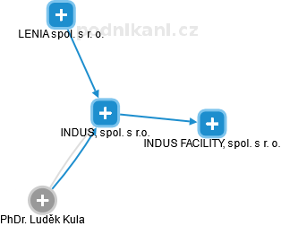 INDUS, spol. s r.o. - obrázek vizuálního zobrazení vztahů obchodního rejstříku