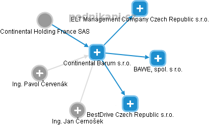 Continental Barum s.r.o. - obrázek vizuálního zobrazení vztahů obchodního rejstříku