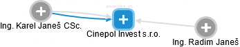 Cinepol Invest s.r.o. - obrázek vizuálního zobrazení vztahů obchodního rejstříku
