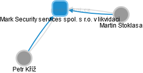 Mark Security services spol. s r.o. v likvidaci - obrázek vizuálního zobrazení vztahů obchodního rejstříku