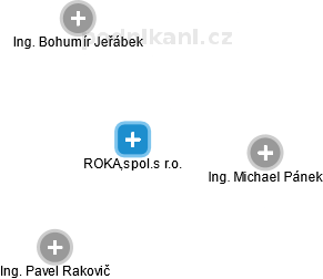 ROKAL,spol.s r.o. - obrázek vizuálního zobrazení vztahů obchodního rejstříku