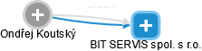 BIT SERVIS spol. s r.o. - obrázek vizuálního zobrazení vztahů obchodního rejstříku