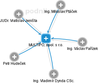 MULTIPOL, spol. s r.o. - obrázek vizuálního zobrazení vztahů obchodního rejstříku