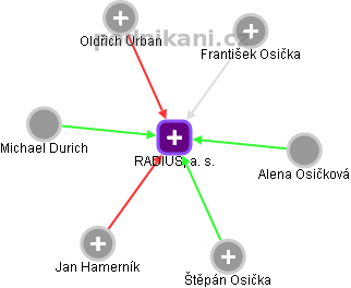 RADIUS, a. s. - obrázek vizuálního zobrazení vztahů obchodního rejstříku