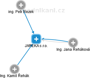 JAREKA s.r.o. - obrázek vizuálního zobrazení vztahů obchodního rejstříku