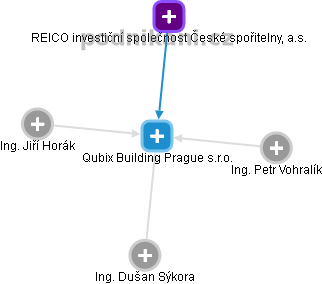 Qubix Building Prague s.r.o. - obrázek vizuálního zobrazení vztahů obchodního rejstříku