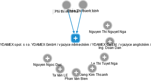 YDAMEX spol. s r.o. YDAMEX GmbH / v jazyce německém / YDAMEX Co.Ltd. / v jazyce anglickém / - obrázek vizuálního zobrazení vztahů obchodního rejstříku