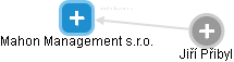 Mahon Management s.r.o. - obrázek vizuálního zobrazení vztahů obchodního rejstříku