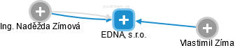 EDNA, s.r.o. - obrázek vizuálního zobrazení vztahů obchodního rejstříku