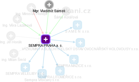 SEMPRA PRAHA a. s. - obrázek vizuálního zobrazení vztahů obchodního rejstříku