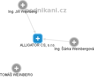 ALLIGATOR CS, s.r.o. - obrázek vizuálního zobrazení vztahů obchodního rejstříku