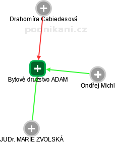 Bytové družstvo ADAM - obrázek vizuálního zobrazení vztahů obchodního rejstříku