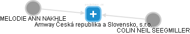 Amway Česká republika a Slovensko, s.r.o. - obrázek vizuálního zobrazení vztahů obchodního rejstříku