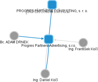 Progres Partners Advertising, s.r.o. - obrázek vizuálního zobrazení vztahů obchodního rejstříku