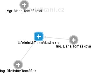 Účetnictví Tomáškovi s.r.o. - obrázek vizuálního zobrazení vztahů obchodního rejstříku