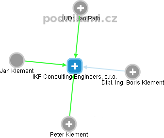 IKP Consulting Engineers, s.r.o. - obrázek vizuálního zobrazení vztahů obchodního rejstříku
