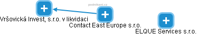 Contact East Europe s.r.o. - obrázek vizuálního zobrazení vztahů obchodního rejstříku