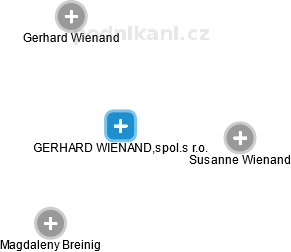 GERHARD WIENAND,spol.s r.o. - obrázek vizuálního zobrazení vztahů obchodního rejstříku