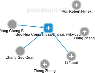 Guo Hua Company spol. s r.o. v likvidaci - obrázek vizuálního zobrazení vztahů obchodního rejstříku