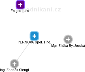 PERNOVA, spol. s r.o. - obrázek vizuálního zobrazení vztahů obchodního rejstříku
