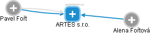 ARTES s.r.o. - obrázek vizuálního zobrazení vztahů obchodního rejstříku