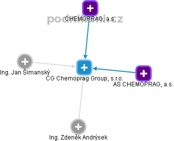 CG Chemoprag Group, s.r.o. - obrázek vizuálního zobrazení vztahů obchodního rejstříku