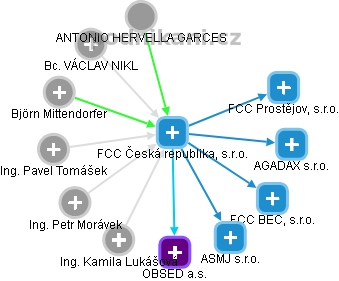 FCC Česká republika, s.r.o. - obrázek vizuálního zobrazení vztahů obchodního rejstříku